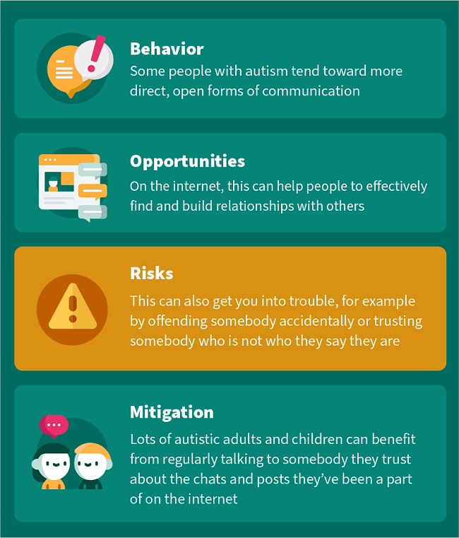 Behavior - Some people with autism tend toward more direct, open forms of communication. Opportunities - On the internet, this can help people to effectively find and build relationships with others. Risks - This can also get you into trouble, for example by offending somebody accidentally or trusting somebody who is not who they say they are. Mitigation - Lots of autistic adults and children can benefit from regularly talking to somebody they trust about the chats and posts they&rsquo;ve been a part of on the internet.