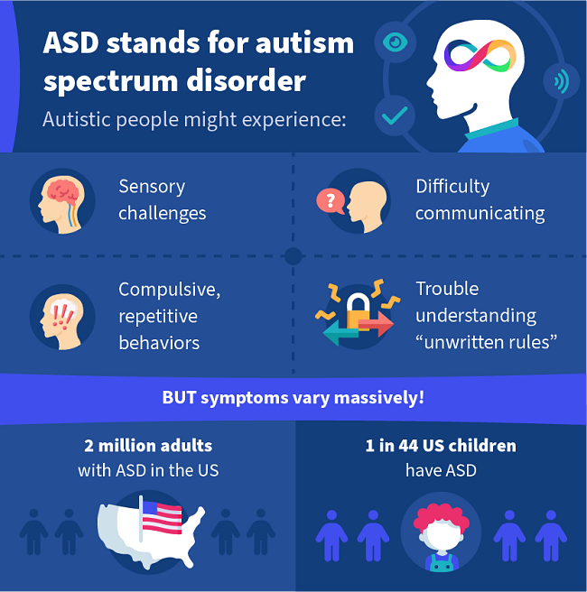 ASD stands for autism spectrum disorder. Autistic people might experience: Sensory challenges, Difficulty communicating, Compulsive or repetitive behaviors, Trouble understanding &ldquo;unwritten rules&rdquo;. BUT symptoms vary massively! 2 million adults with ASD in the US. 1 in 44 US children have ASD.