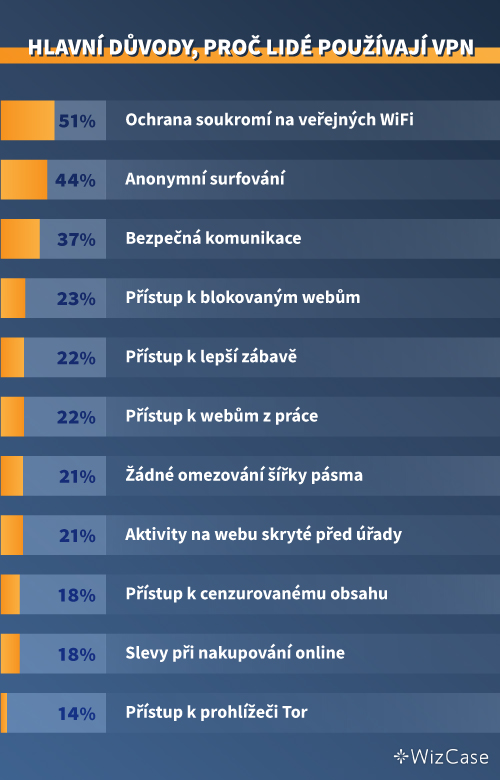 Hlavn&iacute; důvody, proč lid&eacute; použ&iacute;vaj&iacute; VPN