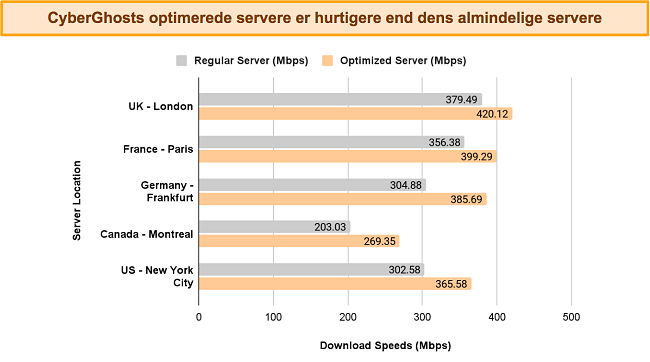S&oslash;jlediagram, der sammenligner CyberGhosts hastigheder fra normale vs optimerede servere, p&aring; forskellige steder