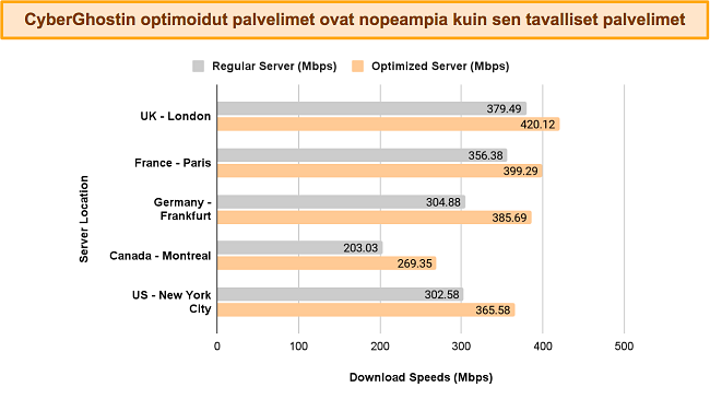 Pylv&auml;sdiagrammi, jossa verrataan CyberGhostin nopeuksia normaaleista vs optimoiduista palvelimista eri paikoissa