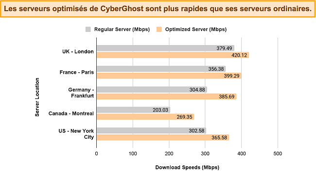 Graphique &agrave; barres comparant les vitesses de CyberGhost &agrave; partir de serveurs normaux et optimis&eacute;s, sur diff&eacute;rents emplacements