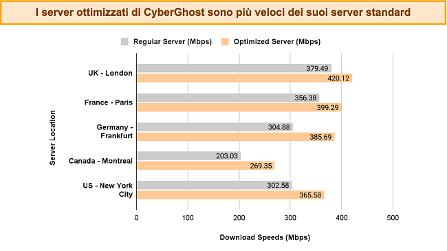 Grafico a barre che confronta le velocit&agrave; di CyberGhost da server normali e ottimizzati, in posizioni diverse