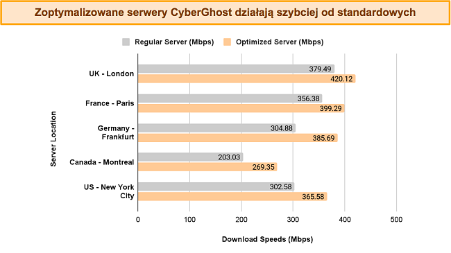 Wykres słupkowy por&oacute;wnujący prędkości CyberGhost ze zwykłych i zoptymalizowanych serwer&oacute;w w r&oacute;żnych lokalizacjach