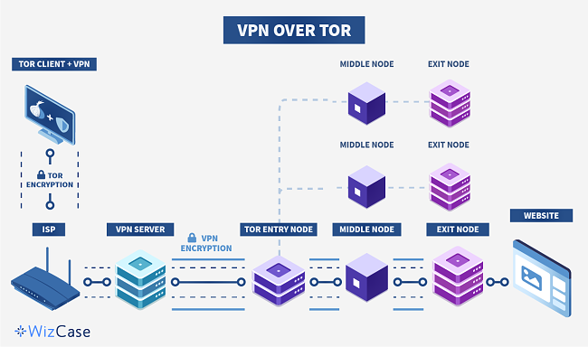 A VPN infographic a Tor folyamatr&oacute;l