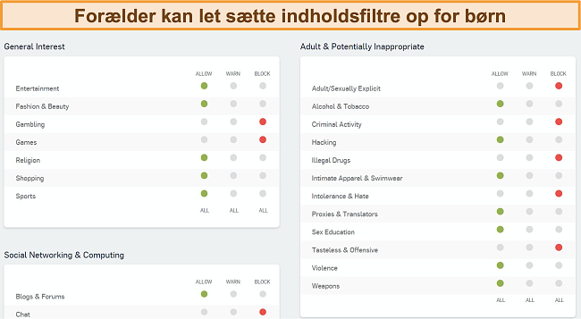 Sk&aelig;rmbillede af Sophos 'webfiltreringsdashboard