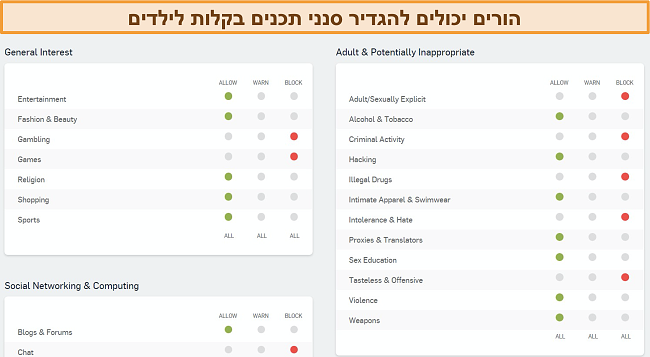 צילום מסך של לוח המחוונים לסינון אתרים של Sophos