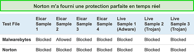 Capture d'&eacute;cran des donn&eacute;es montrant les performances de protection en temps r&eacute;el de Norton et Malwarebytes.