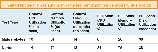 Capture d'&eacute;cran des r&eacute;sultats des performances du syst&egrave;me pour Malwarebytes et Norton 360.