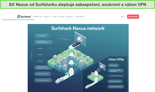 Sn&iacute;mek obrazovky webov&yacute;ch str&aacute;nek Surfshark, zobrazuj&iacute;c&iacute; infografiku, kter&aacute; podrobně popisuje, jak funguje s&iacute;ť Nexus.