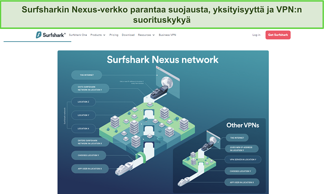 Kuvakaappaus Surfshark-verkkosivustosta, joka n&auml;ytt&auml;&auml; infograafin, joka kertoo, kuinka Nexus-verkko toimii.