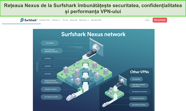 Captură de ecran a site-ului Surfshark care prezintă o infografie care detaliază modul &icirc;n care funcționează rețeaua Nexus.