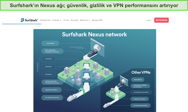 Surfshark'ın web sitesinin ekran g&ouml;r&uuml;nt&uuml;s&uuml;, Nexus ağının nasıl &ccedil;alıştığını ayrıntılarıyla anlatan bir infografik g&ouml;steriyor